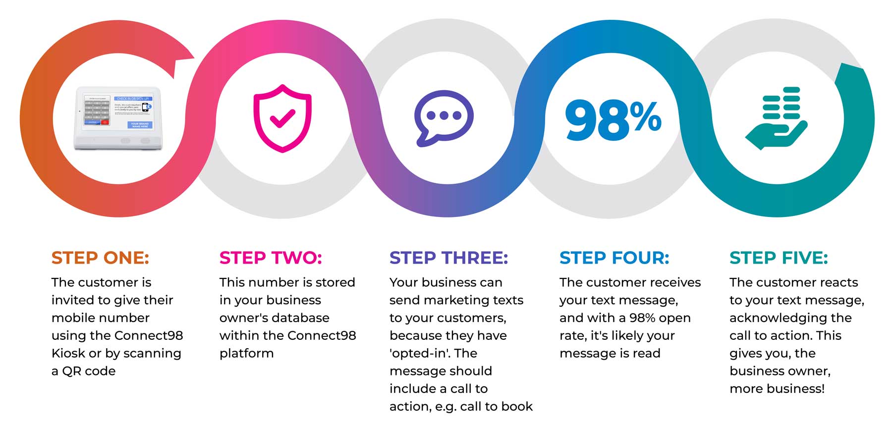 Connect98 customer journey infographic